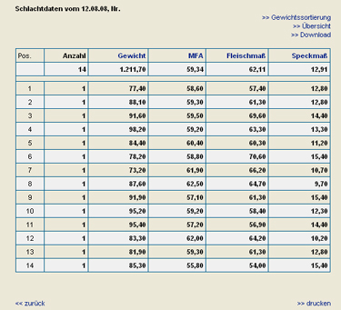 Schlachtdaten / Einzeltierwerte